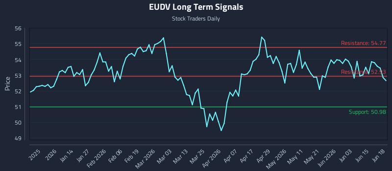 EUDV Long Term Analysis for June 21 2026 EUDV Long Term Analysis for June 21 2026
