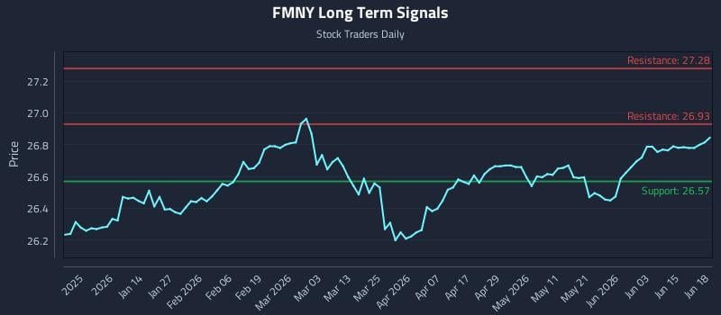 FMNY Long Term Analysis for June 21 2026 FMNY Long Term Analysis for June 21 2026