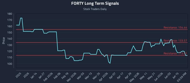 FORTY Long Term Analysis for June 21 2026 FORTY Long Term Analysis for June 21 2026