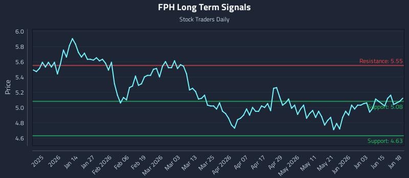 FPH Long Term Analysis for June 21 2026