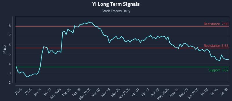 YI Long Term Analysis for June 21 2026 YI Long Term Analysis for June 21 2026