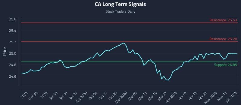 CA Long Term Analysis for June 21 2026 CA Long Term Analysis for June 21 2026