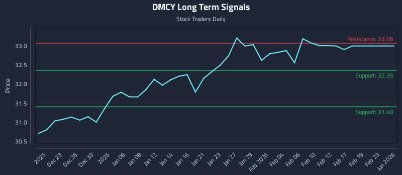 DMCY Long Term Analysis for June 21 2026 DMCY Long Term Analysis for June 21 2026