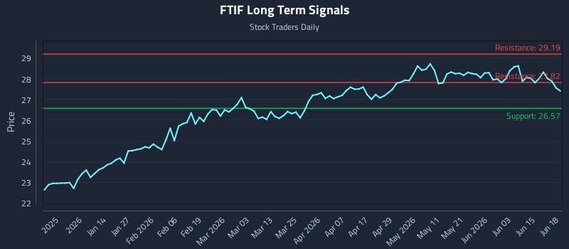 FTIF Long Term Analysis for June 21 2026