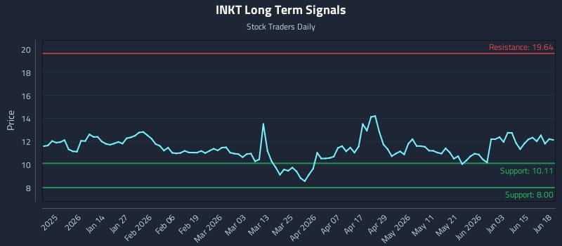 INKT Long Term Analysis for June 21 2026 INKT Long Term Analysis for June 21 2026