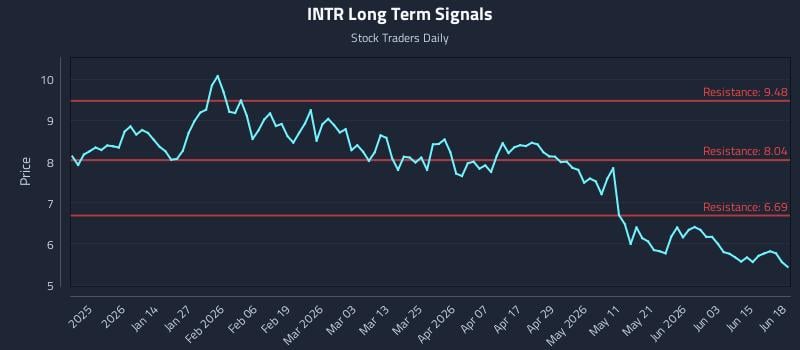 INTR Long Term Analysis for June 21 2026 INTR Long Term Analysis for June 21 2026