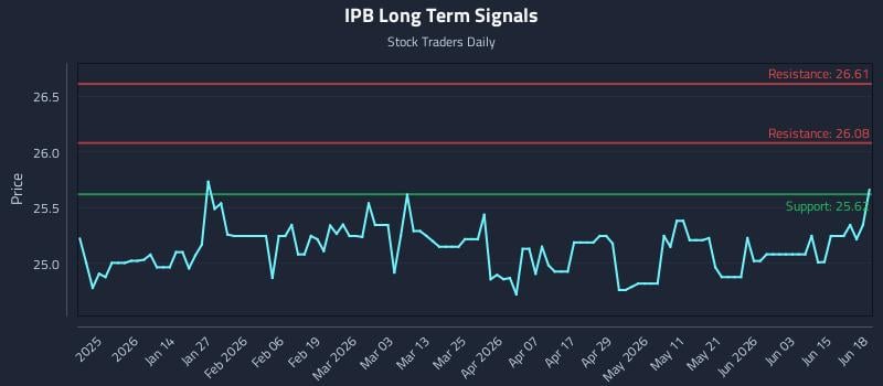 IPB Long Term Analysis for June 21 2026