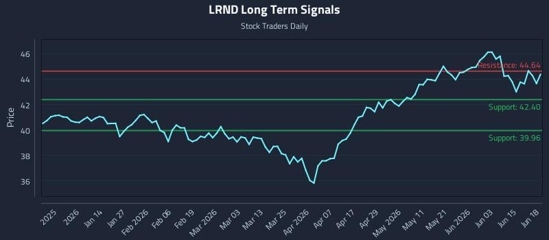 LRND Long Term Analysis for June 21 2026 LRND Long Term Analysis for June 21 2026