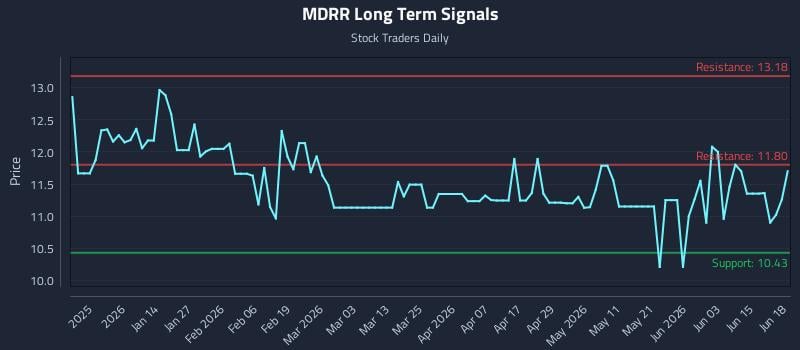 MDRR Long Term Analysis for June 21 2026