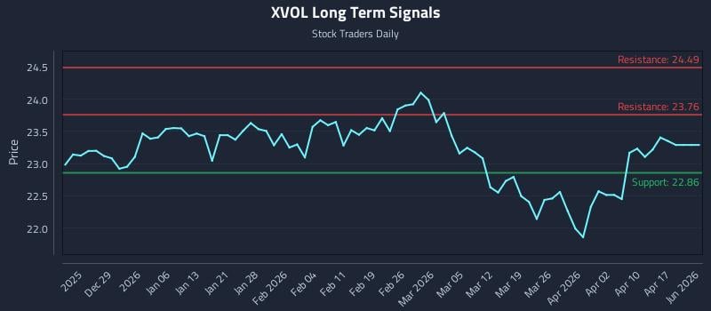 XVOL Long Term Analysis for June 21 2026