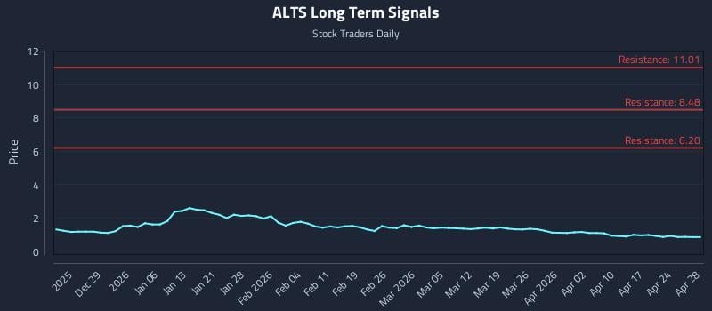 ALTS Long Term Analysis for June 21 2026