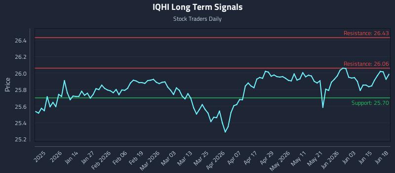 IQHI Long Term Analysis for June 21 2026 IQHI Long Term Analysis for June 21 2026