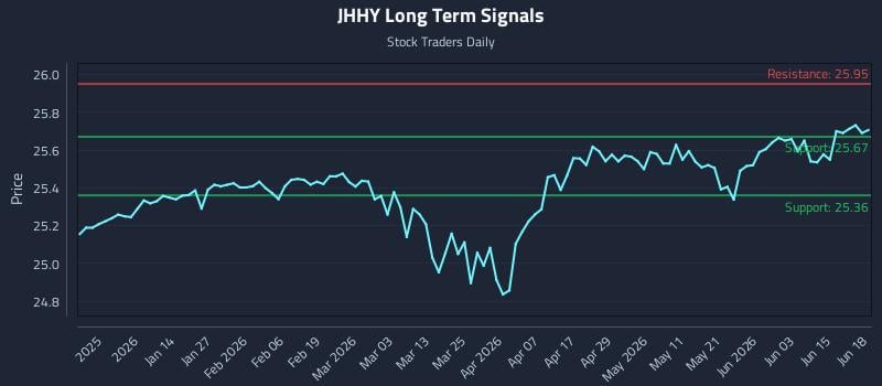 JHHY Long Term Analysis for June 21 2026