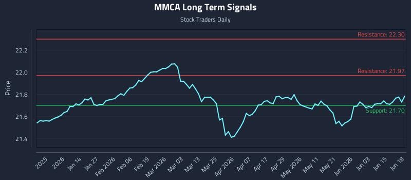 MMCA Long Term Analysis for June 21 2026