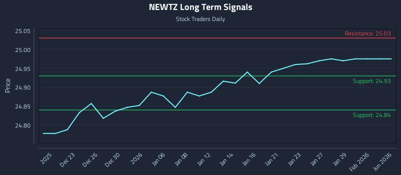 NEWTZ Long Term Analysis for June 21 2026