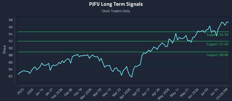 PJFV Long Term Analysis for June 21 2026 PJFV Long Term Analysis for June 21 2026