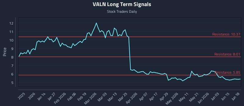 VALN Long Term Analysis for June 21 2026