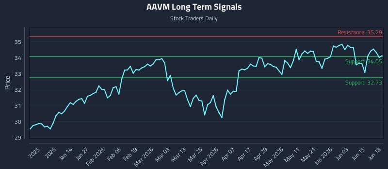 AAVM Long Term Analysis for June 21 2026 AAVM Long Term Analysis for June 21 2026
