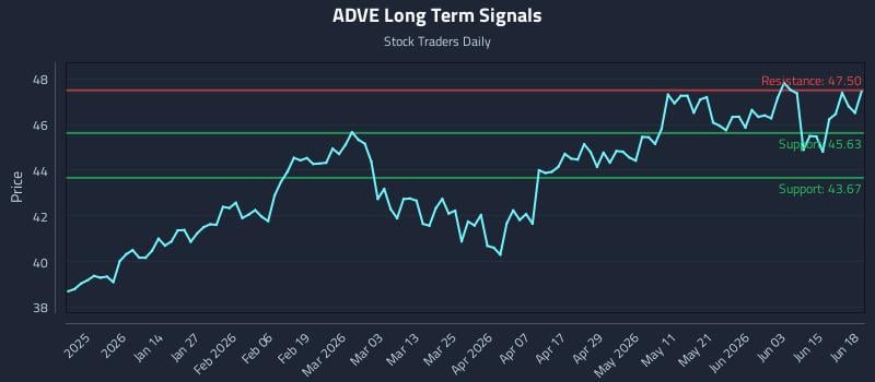 ADVE Long Term Analysis for June 21 2026