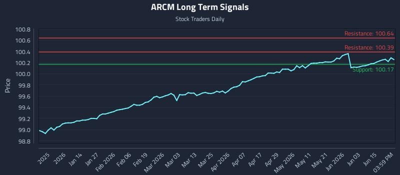 ARCM Long Term Analysis for June 21 2026 ARCM Long Term Analysis for June 21 2026