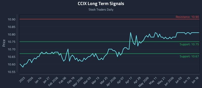 CCIX Long Term Analysis for June 21 2026