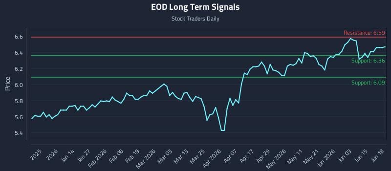 EOD Long Term Analysis for June 21 2026 EOD Long Term Analysis for June 21 2026