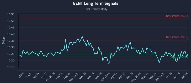 GENT Long Term Analysis for June 21 2026