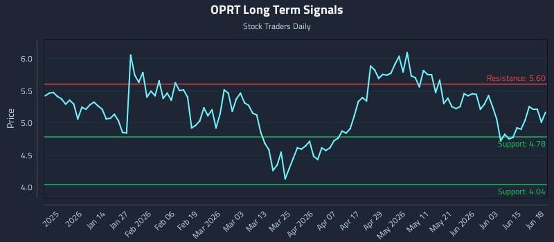 OPRT Long Term Analysis for June 21 2026