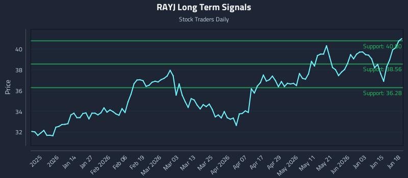 RAYJ Long Term Analysis for June 21 2026