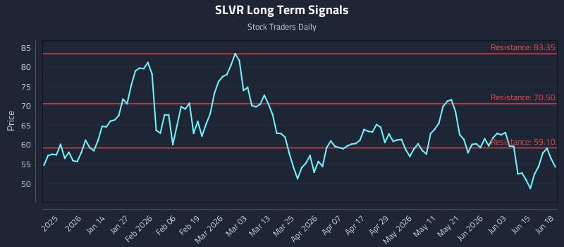 SLVR Long Term Analysis for June 21 2026