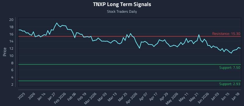 TNXP Long Term Analysis for June 21 2026 TNXP Long Term Analysis for June 21 2026