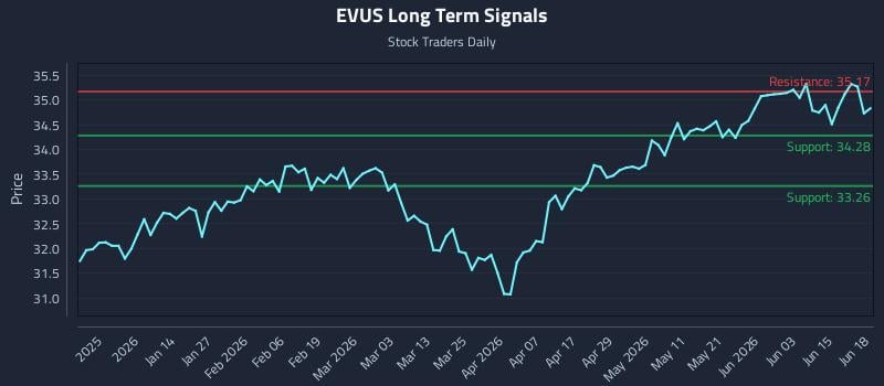 EVUS Long Term Analysis for June 21 2026 EVUS Long Term Analysis for June 21 2026
