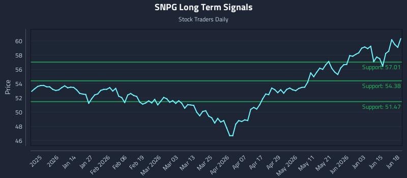 SNPG Long Term Analysis for June 21 2026