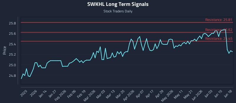 SWKHL Long Term Analysis for June 21 2026