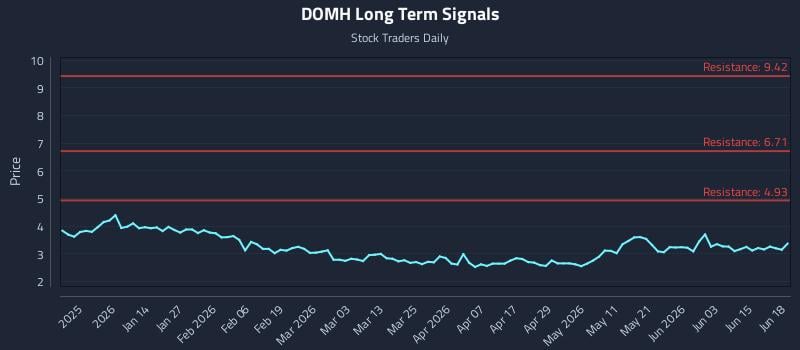 DOMH Long Term Analysis for June 21 2026 DOMH Long Term Analysis for June 21 2026