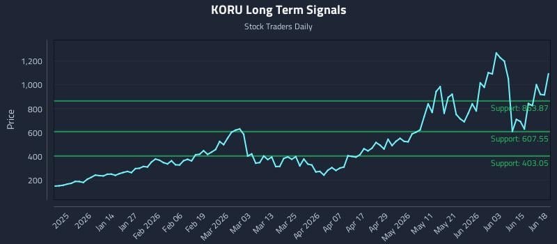 KORU Long Term Analysis for June 21 2026 KORU Long Term Analysis for June 21 2026