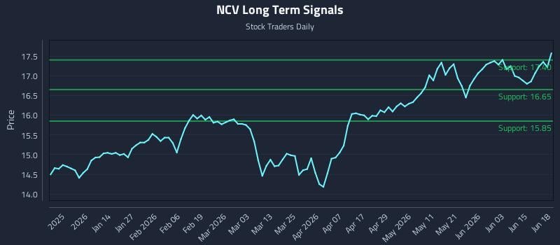 NCV Long Term Analysis for June 21 2026 NCV Long Term Analysis for June 21 2026