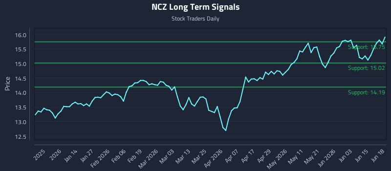 NCZ Long Term Analysis for June 21 2026