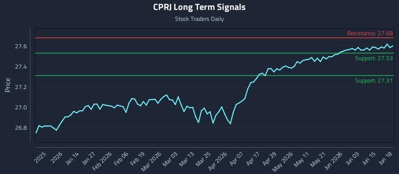 CPRJ Long Term Analysis for June 21 2026