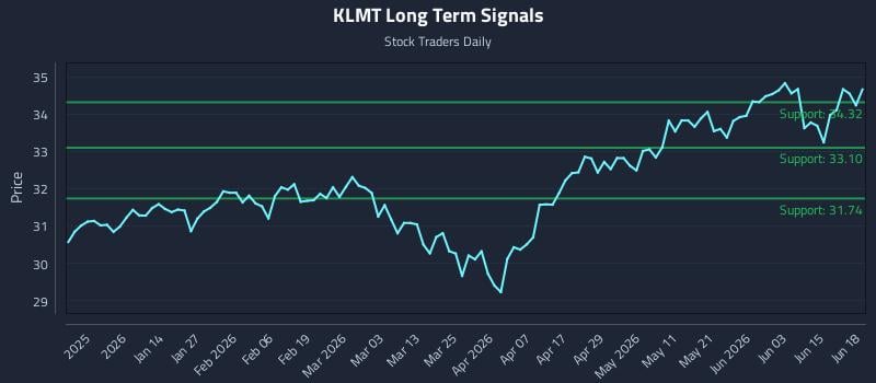 KLMT Long Term Analysis for June 21 2026 KLMT Long Term Analysis for June 21 2026