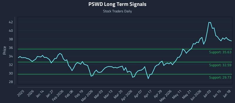 PSWD Long Term Analysis for June 21 2026