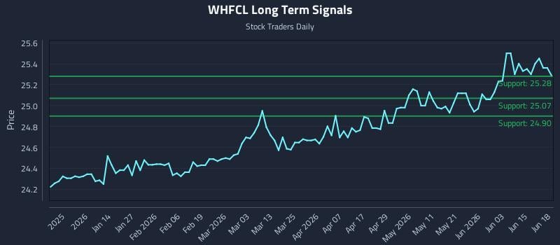 WHFCL Long Term Analysis for June 21 2026 WHFCL Long Term Analysis for June 21 2026