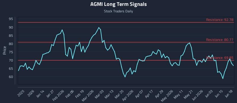 AGMI Long Term Analysis for June 21 2026 AGMI Long Term Analysis for June 21 2026