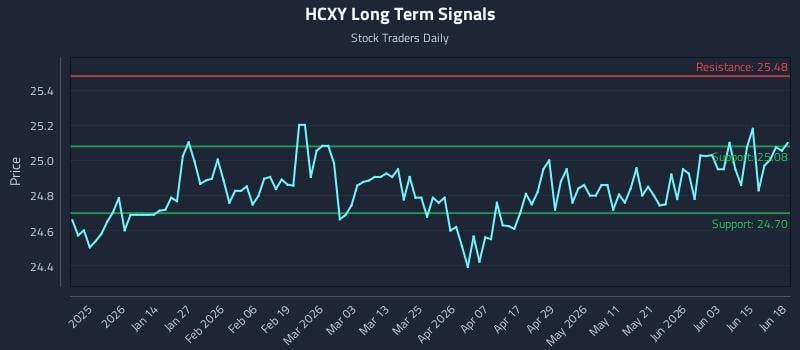 HCXY Long Term Analysis for June 21 2026 HCXY Long Term Analysis for June 21 2026