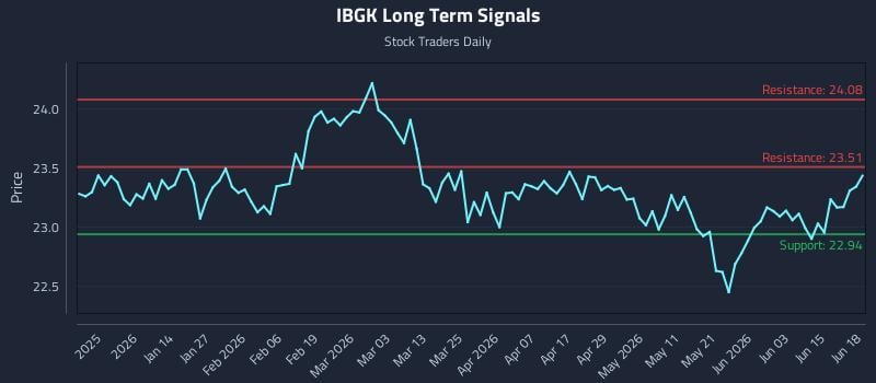 IBGK Long Term Analysis for June 21 2026 IBGK Long Term Analysis for June 21 2026