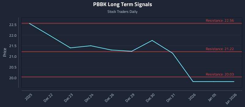 PBBK Long Term Analysis for June 21 2026 PBBK Long Term Analysis for June 21 2026