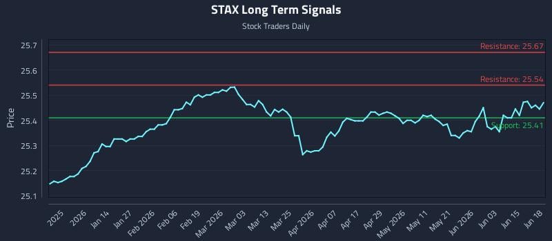 STAX Long Term Analysis for June 21 2026 STAX Long Term Analysis for June 21 2026