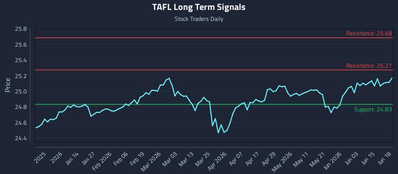 TAFL Long Term Analysis for June 21 2026
