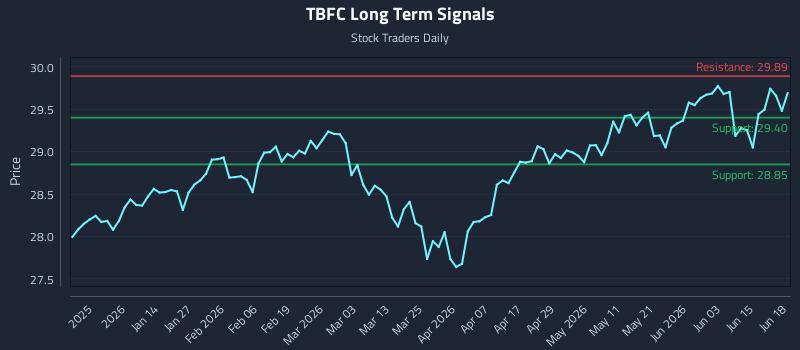 TBFC Long Term Analysis for June 21 2026