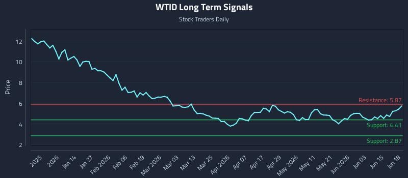 WTID Long Term Analysis for June 21 2026